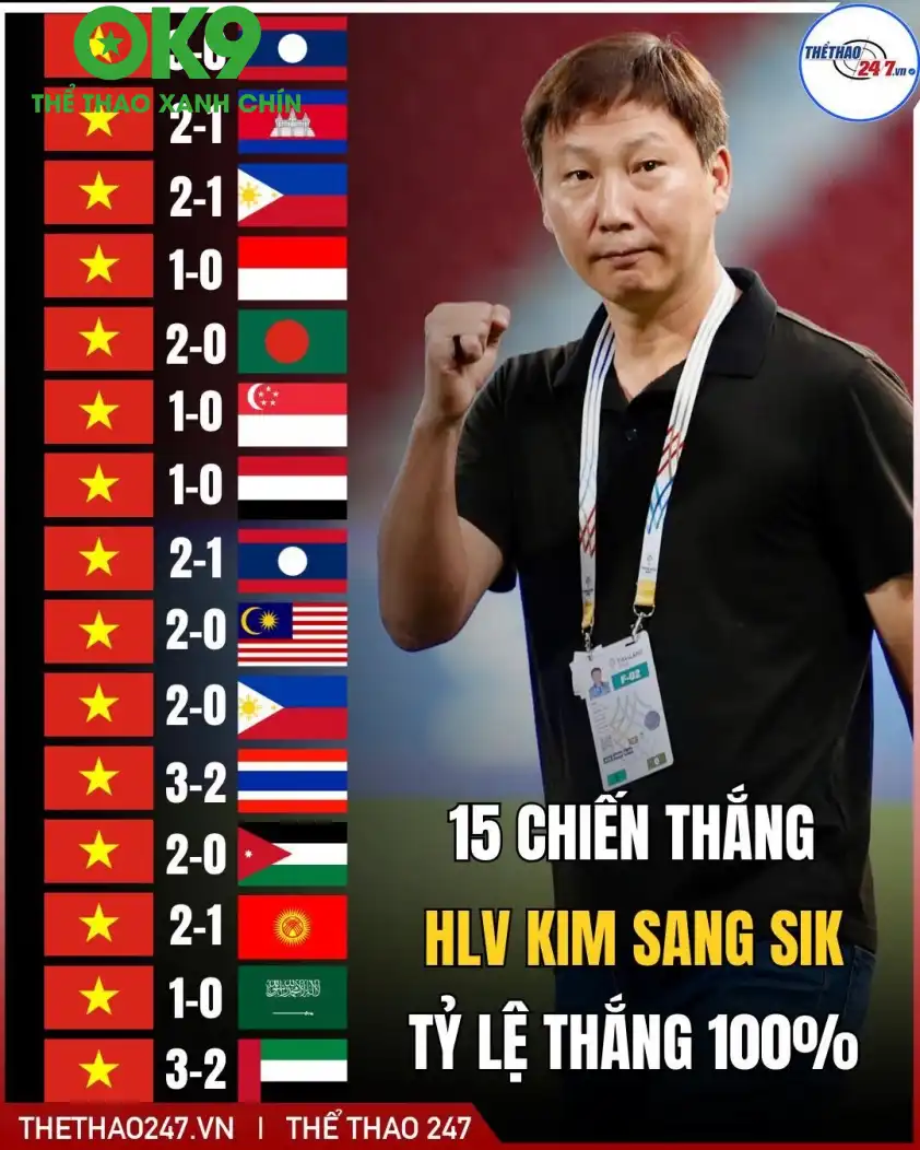 HLV Kim Sang Sik và các học trò đang có phong độ cực cao